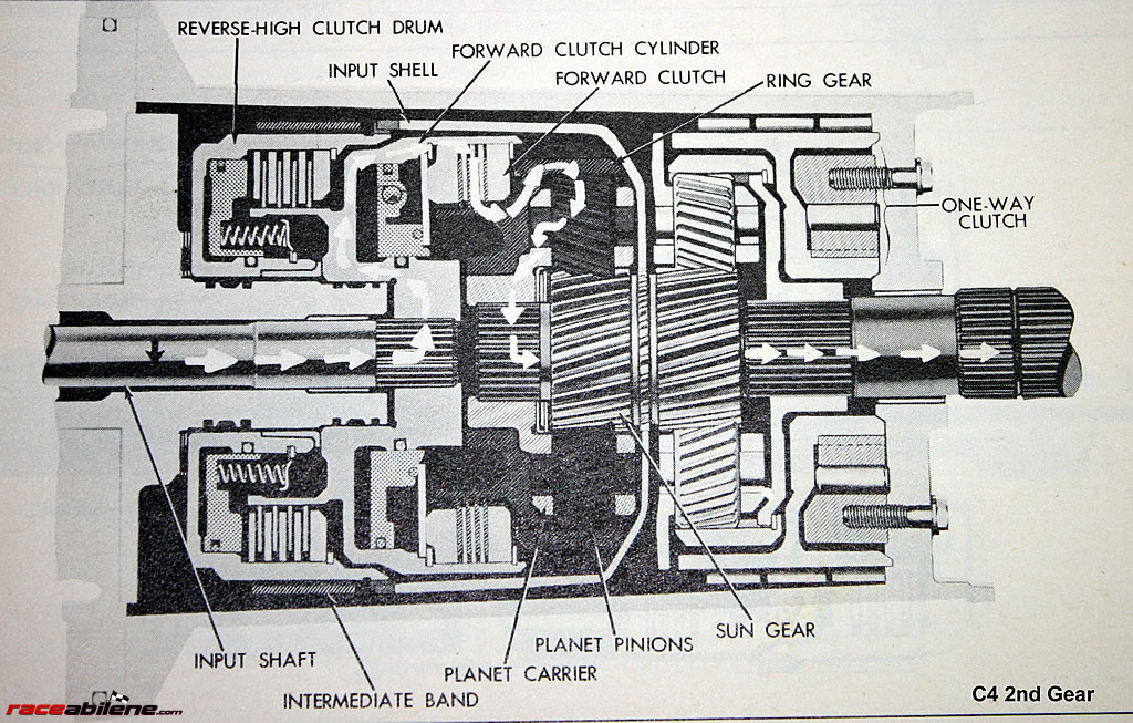 Ford Transmission Forum C4 Cutaway, Gear flows, Hydro Schematic